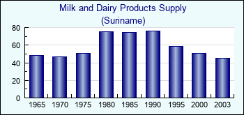 Suriname. Milk and Dairy Products Supply
