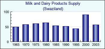 Swaziland. Milk and Dairy Products Supply