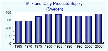 Sweden. Milk and Dairy Products Supply
