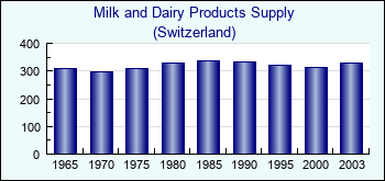 Switzerland. Milk and Dairy Products Supply