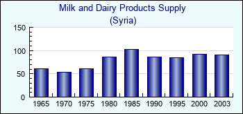 Syria. Milk and Dairy Products Supply