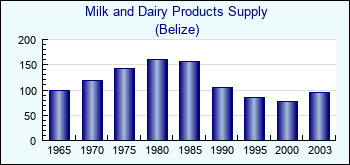 Belize. Milk and Dairy Products Supply