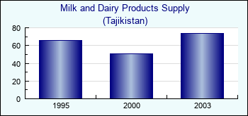 Tajikistan. Milk and Dairy Products Supply