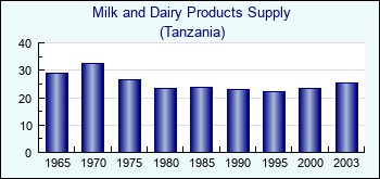 Tanzania. Milk and Dairy Products Supply