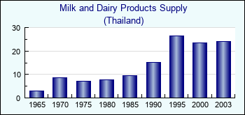 Thailand. Milk and Dairy Products Supply