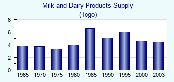 Togo. Milk and Dairy Products Supply