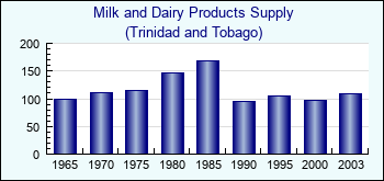 Trinidad and Tobago. Milk and Dairy Products Supply