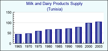 Tunisia. Milk and Dairy Products Supply