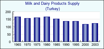 Turkey. Milk and Dairy Products Supply