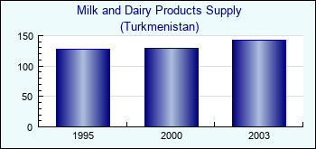 Turkmenistan. Milk and Dairy Products Supply