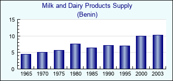 Benin. Milk and Dairy Products Supply