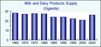 Uganda. Milk and Dairy Products Supply
