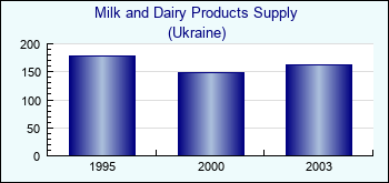 Ukraine. Milk and Dairy Products Supply