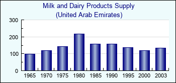 United Arab Emirates. Milk and Dairy Products Supply