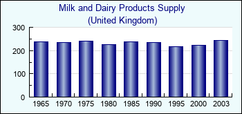 United Kingdom. Milk and Dairy Products Supply