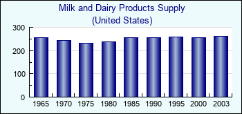 United States. Milk and Dairy Products Supply