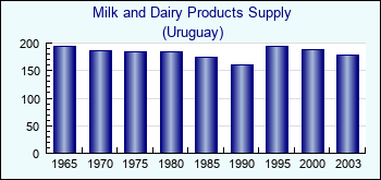 Uruguay. Milk and Dairy Products Supply