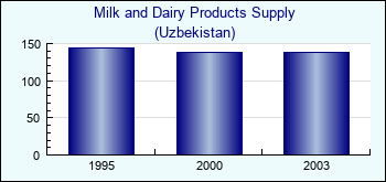 Uzbekistan. Milk and Dairy Products Supply