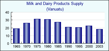 Vanuatu. Milk and Dairy Products Supply