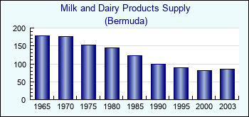 Bermuda. Milk and Dairy Products Supply