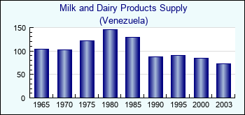 Venezuela. Milk and Dairy Products Supply