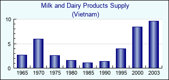 Vietnam. Milk and Dairy Products Supply