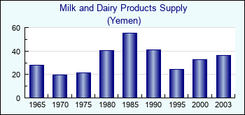 Yemen. Milk and Dairy Products Supply