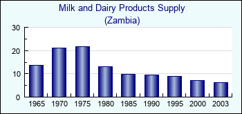 Zambia. Milk and Dairy Products Supply