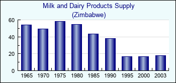 Zimbabwe. Milk and Dairy Products Supply
