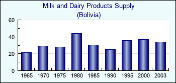 Bolivia. Milk and Dairy Products Supply