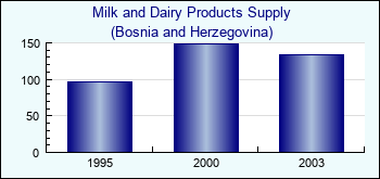 Bosnia and Herzegovina. Milk and Dairy Products Supply