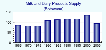 Botswana. Milk and Dairy Products Supply