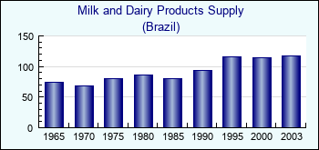 Brazil. Milk and Dairy Products Supply