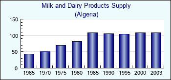 Algeria. Milk and Dairy Products Supply