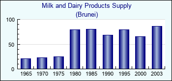 Brunei. Milk and Dairy Products Supply