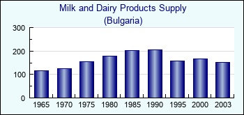 Bulgaria. Milk and Dairy Products Supply