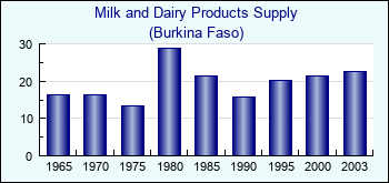 Burkina Faso. Milk and Dairy Products Supply