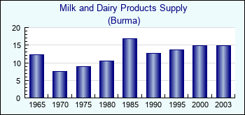Burma. Milk and Dairy Products Supply