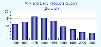 Burundi. Milk and Dairy Products Supply
