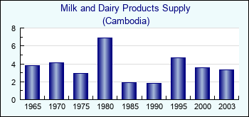 Cambodia. Milk and Dairy Products Supply