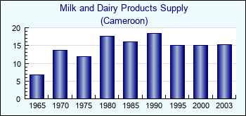 Cameroon. Milk and Dairy Products Supply