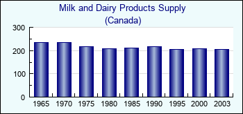 Canada. Milk and Dairy Products Supply