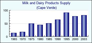 Cape Verde. Milk and Dairy Products Supply