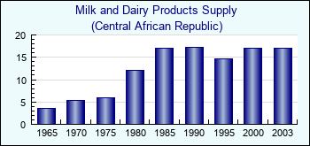 Central African Republic. Milk and Dairy Products Supply