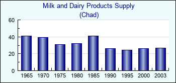 Chad. Milk and Dairy Products Supply