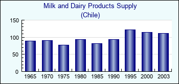 Chile. Milk and Dairy Products Supply