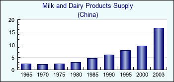China. Milk and Dairy Products Supply
