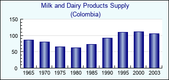 Colombia. Milk and Dairy Products Supply