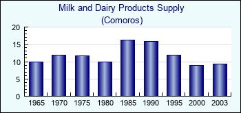 Comoros. Milk and Dairy Products Supply
