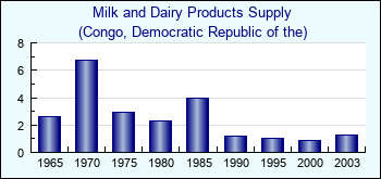 Congo, Democratic Republic of the. Milk and Dairy Products Supply